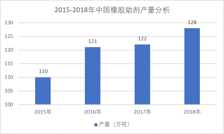 橡膠助劑行業(yè)發(fā)展方向與細分市場領(lǐng)先企業(yè)（附報告目錄）(圖2)
