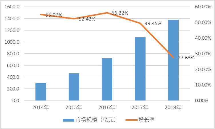 生鮮冷鏈物流行業(yè)市場規(guī)模及發(fā)展?jié)摿η熬邦A(yù)測（附報(bào)告目錄）(圖1)