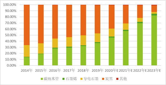 2020-2026年碳納米管行業(yè)全景調(diào)研及投資前景預(yù)測報(bào)告(圖2)