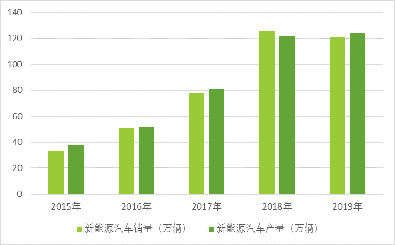新能源汽車：國(guó)家政策大力支持，新能源汽車長(zhǎng)期趨勢(shì)向好(圖3)