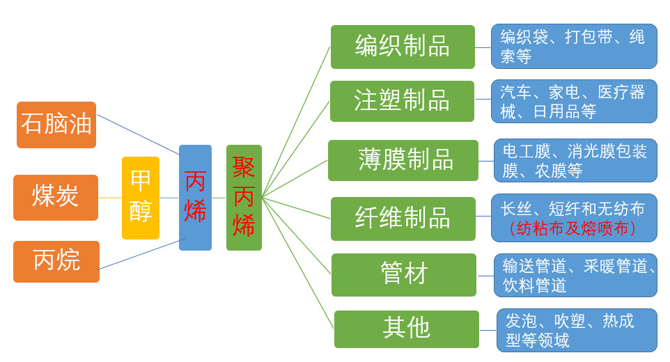 丙烯、聚丙烯（PP）和熔噴布的關系鏈及聚丙烯產(chǎn)能前十大企業(yè)分析（附報告目錄）(圖1)