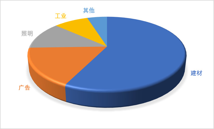 亞克力板行業(yè)需求特點(diǎn)預(yù)測(cè)、技術(shù)發(fā)展趨勢(shì)及下游應(yīng)用結(jié)構(gòu)分析（附報(bào)告目錄）(圖1)