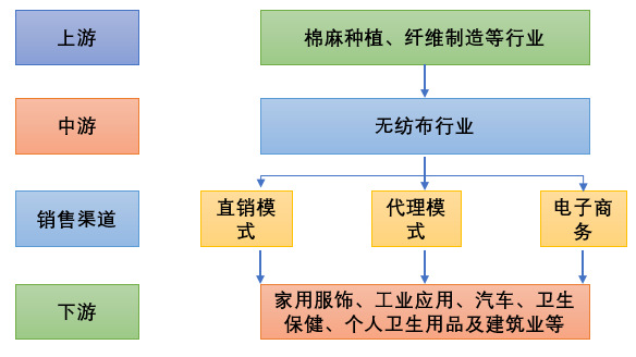 無(wú)紡布行業(yè)供需現(xiàn)狀分析及投資發(fā)展趨勢(shì)預(yù)測(cè)（2020-2026年）(圖1)