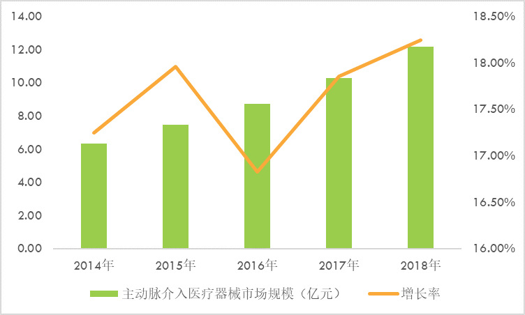 主動脈腔內(nèi)及外周血管介入醫(yī)療器行業(yè)市場規(guī)模及重點(diǎn)企業(yè)調(diào)研分析（附報告目錄）(圖1)