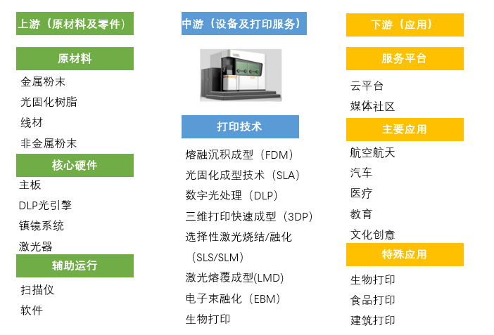 增材制造（3D打印）行業(yè)競爭格局及產(chǎn)業(yè)鏈分析（附報(bào)告目錄）(圖1)