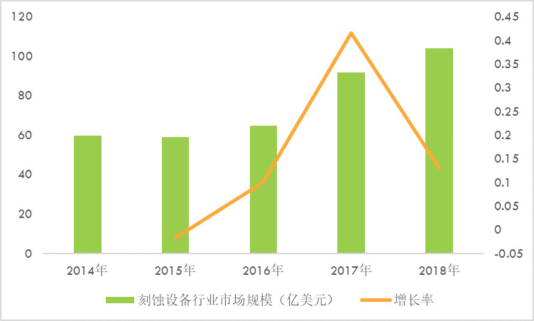 刻蝕設備國產化率達到18%，比率處于逐年上升態(tài)勢（附報告目錄）(圖1)