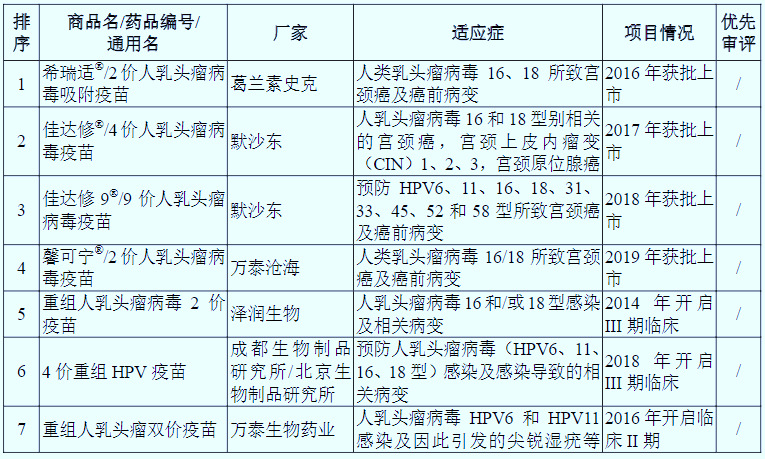 HPV疫苗：預(yù)防宮頸癌、市場供不應(yīng)求、需求潛力巨大（附報告目錄）(圖2)