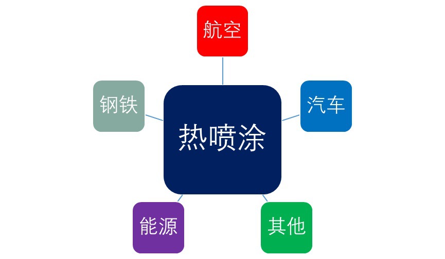 熱噴涂行業(yè)主要應(yīng)用領(lǐng)域及全球領(lǐng)先企業(yè)（附報告目錄）(圖1)