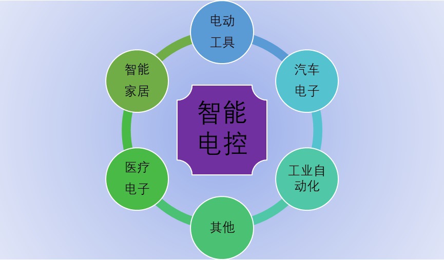 2020-2026年智能電控行業(yè)運(yùn)行現(xiàn)狀與投資戰(zhàn)略咨詢報告(圖1)