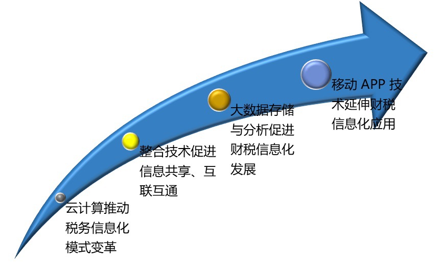 2020-2026年財(cái)稅信息化行業(yè)供需格局與發(fā)展趨勢分析報告(圖1)