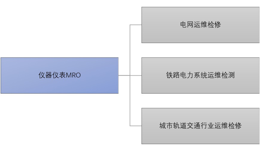 2020-2026年儀器儀表MRO行業(yè)細分市場深度調(diào)研及前景預(yù)測分析報告(圖1)