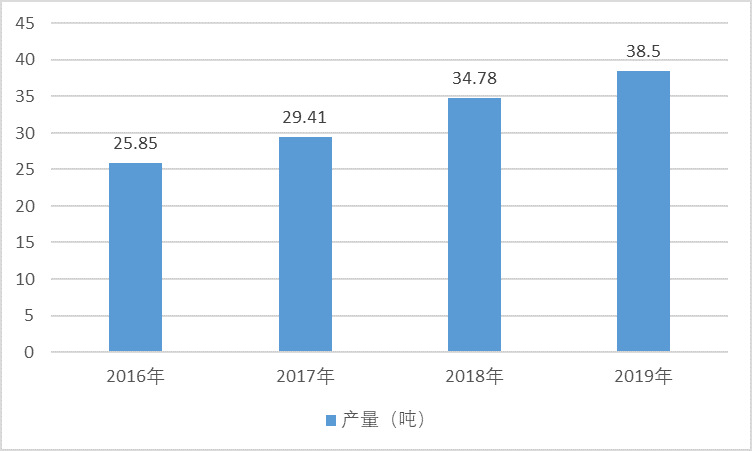 2020-2026年丙綸行業(yè)細(xì)分市場分析與前景預(yù)測報(bào)告(圖1)
