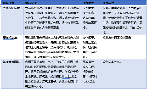 2020-2026年檢漏儀器行業(yè)專項調研及投資機會前景預測報告(圖1)