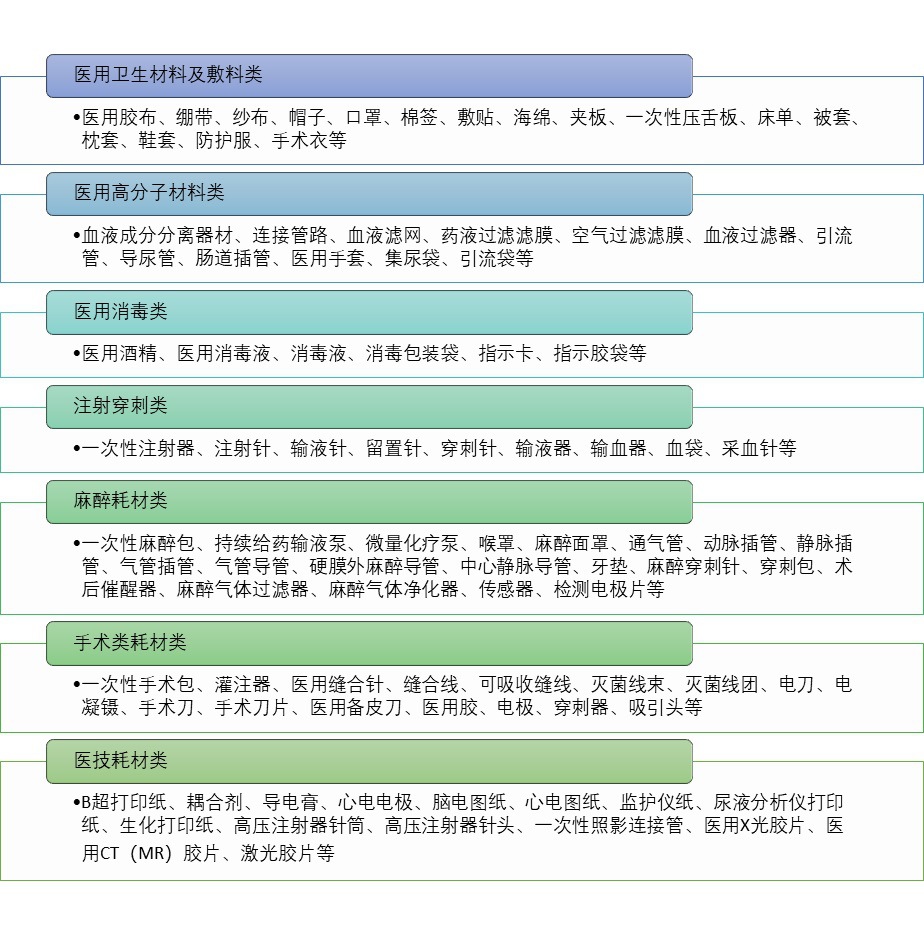 2020-2026年低值醫(yī)用耗材行業(yè)數(shù)據(jù)深度調研分析與戰(zhàn)略規(guī)劃報告(圖1)