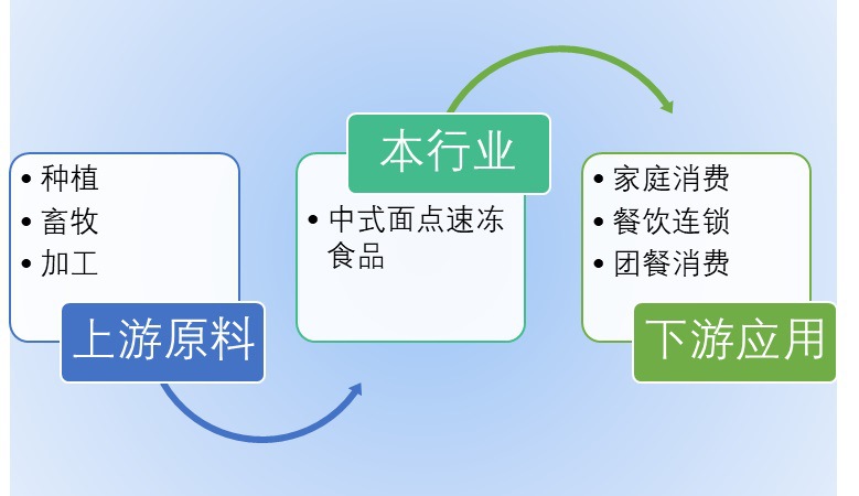 2020-2026年中式面點速凍食品行業(yè)市場調(diào)研與投資前景預測報告(圖1)