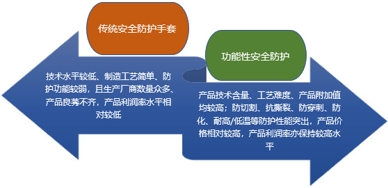 2020-2026年功能性安全防護(hù)手套行業(yè)市場(chǎng)調(diào)研與前景預(yù)測(cè)咨詢報(bào)告(圖1)