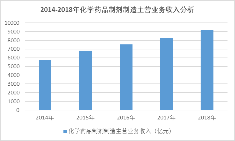 2020-2026年中國化學(xué)藥品制劑行業(yè)專項(xiàng)調(diào)研發(fā)展分析與投資前景預(yù)測報(bào)告(圖1)